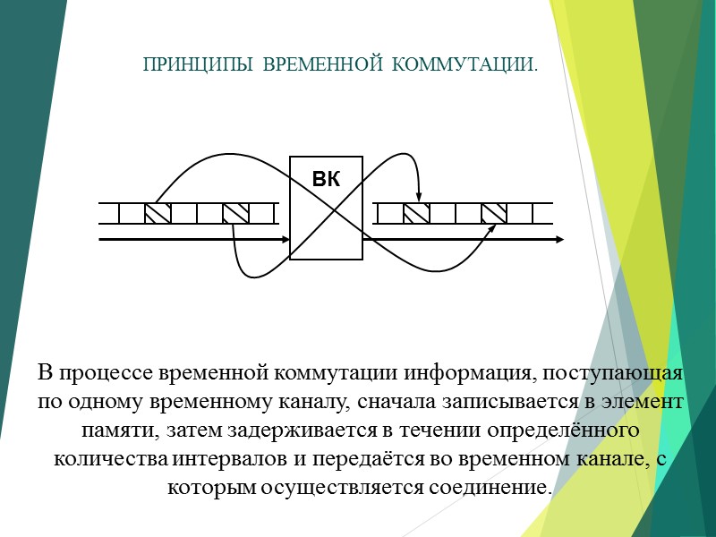 ПРИНЦИПЫ ВРЕМЕННОЙ КОММУТАЦИИ. В процессе временной коммутации информация, поступающая по одному временному каналу, сначала